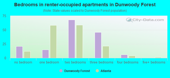 Bedrooms in renter-occupied apartments in Dunwoody Forest