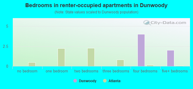 Bedrooms in renter-occupied apartments in Dunwoody