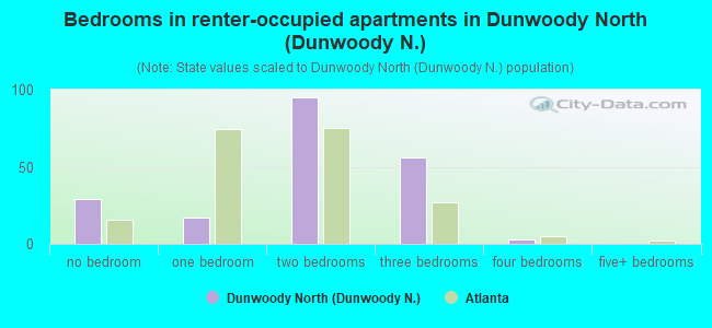 Bedrooms in renter-occupied apartments in Dunwoody North (Dunwoody N.)