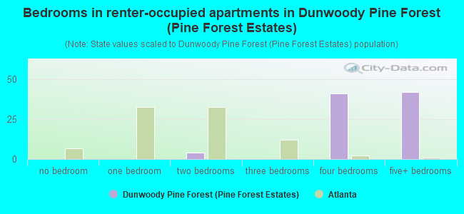 Bedrooms in renter-occupied apartments in Dunwoody Pine Forest (Pine Forest Estates)