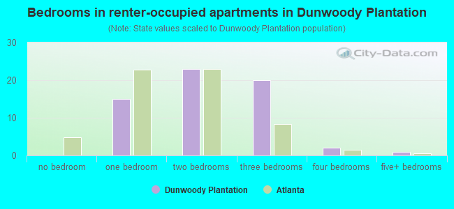 Bedrooms in renter-occupied apartments in Dunwoody Plantation