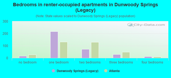 Bedrooms in renter-occupied apartments in Dunwoody Springs (Legacy)