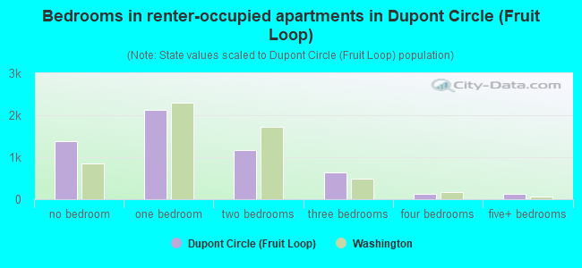 Bedrooms in renter-occupied apartments in Dupont Circle (Fruit Loop)
