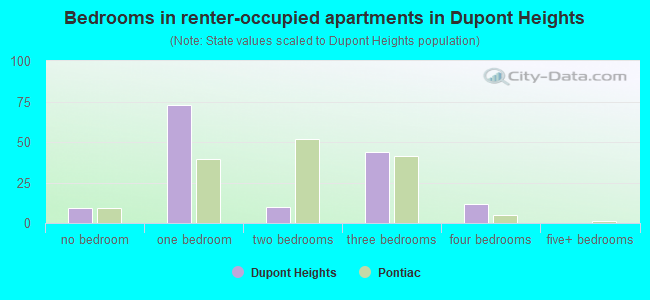 Bedrooms in renter-occupied apartments in Dupont Heights