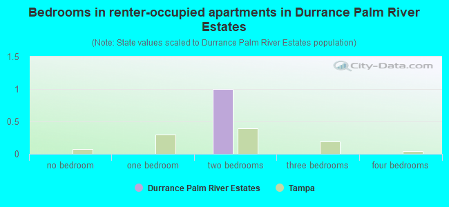 Bedrooms in renter-occupied apartments in Durrance Palm River Estates