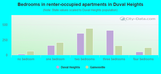 Bedrooms in renter-occupied apartments in Duval Heights