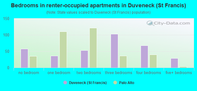 Bedrooms in renter-occupied apartments in Duveneck (St Francis)