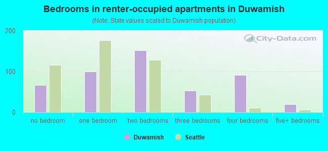 Bedrooms in renter-occupied apartments in Duwamish