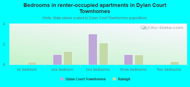 Bedrooms in renter-occupied apartments in Dylan Court Townhomes
