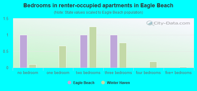 Bedrooms in renter-occupied apartments in Eagle Beach