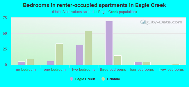 Bedrooms in renter-occupied apartments in Eagle Creek