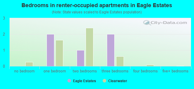 Bedrooms in renter-occupied apartments in Eagle Estates