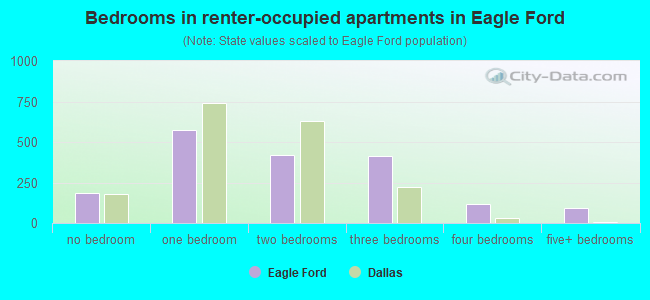 Bedrooms in renter-occupied apartments in Eagle Ford