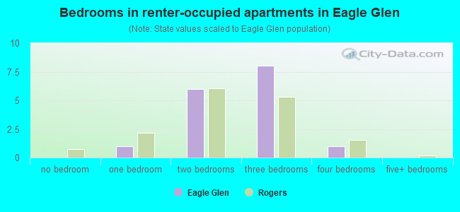 Bedrooms in renter-occupied apartments in Eagle Glen