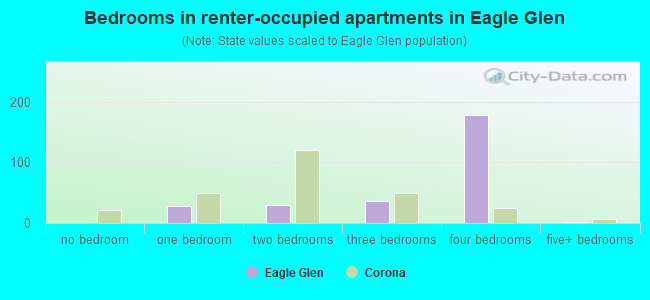 Bedrooms in renter-occupied apartments in Eagle Glen