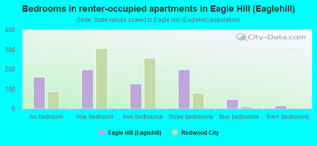 Bedrooms in renter-occupied apartments in Eagle Hill (Eaglehill)