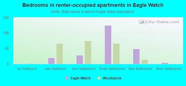 Bedrooms in renter-occupied apartments in Eagle Watch