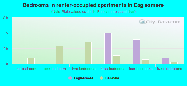 Bedrooms in renter-occupied apartments in Eaglesmere