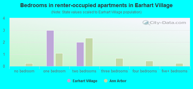Bedrooms in renter-occupied apartments in Earhart Village