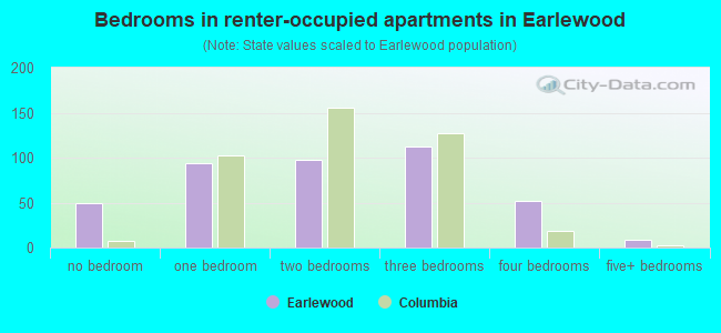 Bedrooms in renter-occupied apartments in Earlewood