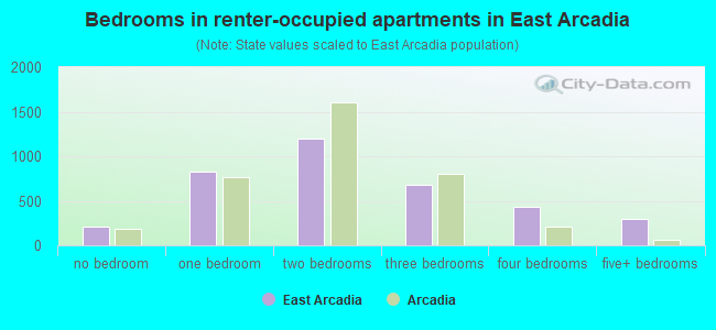 Bedrooms in renter-occupied apartments in East Arcadia