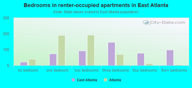 Bedrooms in renter-occupied apartments in East Atlanta