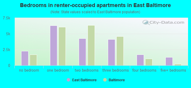Bedrooms in renter-occupied apartments in East Baltimore
