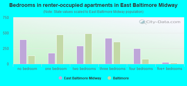 Bedrooms in renter-occupied apartments in East Baltimore Midway