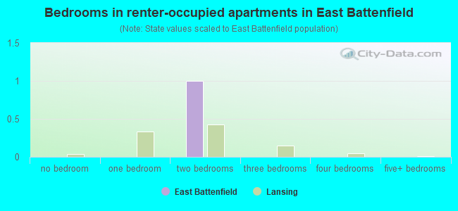 Bedrooms in renter-occupied apartments in East Battenfield