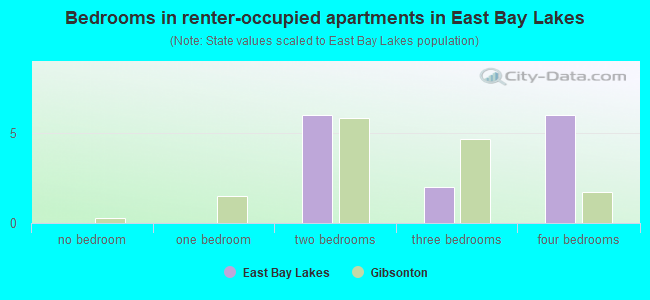 Bedrooms in renter-occupied apartments in East Bay Lakes