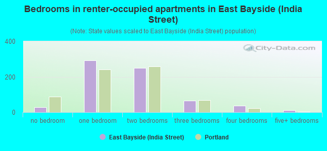 Bedrooms in renter-occupied apartments in East Bayside (India Street)