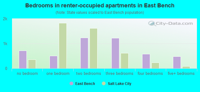Bedrooms in renter-occupied apartments in East Bench