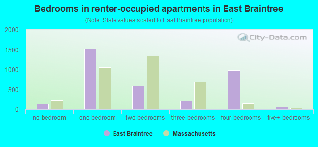 Bedrooms in renter-occupied apartments in East Braintree