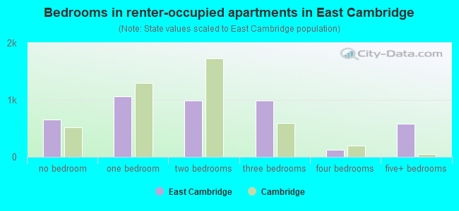 Bedrooms in renter-occupied apartments in East Cambridge