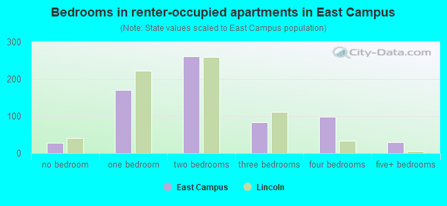 Bedrooms in renter-occupied apartments in East Campus
