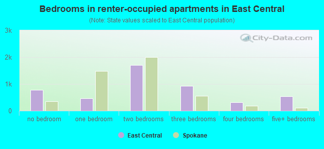 Bedrooms in renter-occupied apartments in East Central