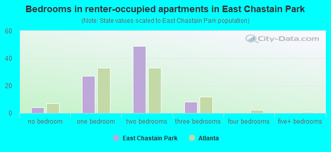 Bedrooms in renter-occupied apartments in East Chastain Park