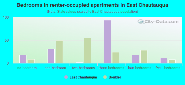 Bedrooms in renter-occupied apartments in East Chautauqua