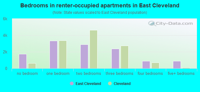 Bedrooms in renter-occupied apartments in East Cleveland
