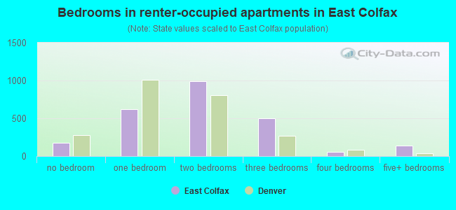 Bedrooms in renter-occupied apartments in East Colfax