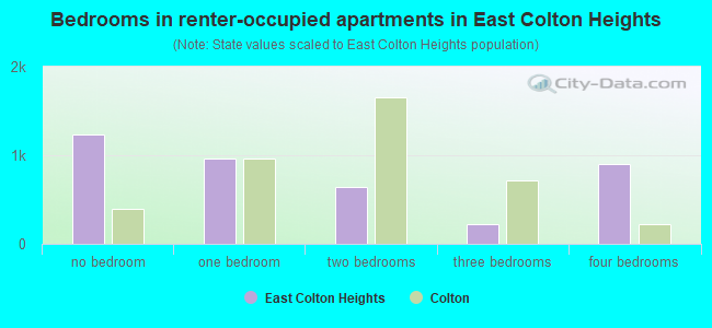 Bedrooms in renter-occupied apartments in East Colton Heights