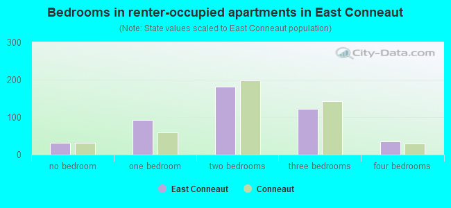 Bedrooms in renter-occupied apartments in East Conneaut