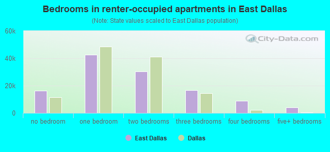 Bedrooms in renter-occupied apartments in East Dallas