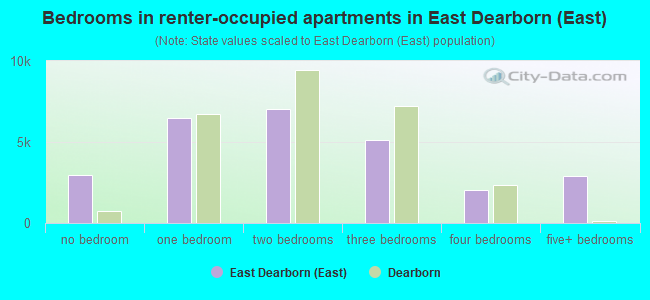 Bedrooms in renter-occupied apartments in East Dearborn (East)