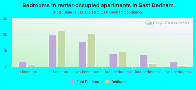 Bedrooms in renter-occupied apartments in East Dedham