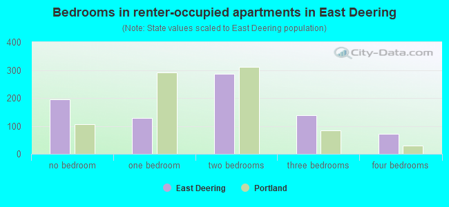 Bedrooms in renter-occupied apartments in East Deering