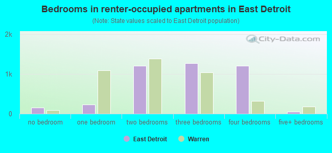 Bedrooms in renter-occupied apartments in East Detroit