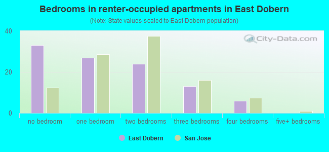 Bedrooms in renter-occupied apartments in East Dobern