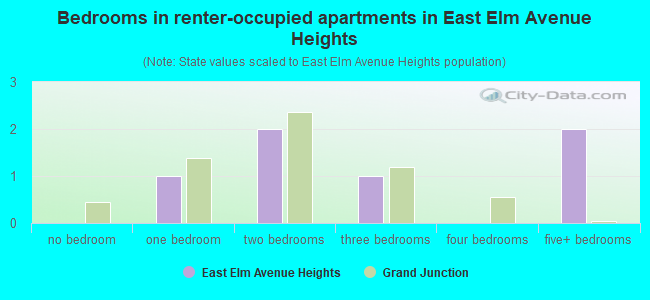 Bedrooms in renter-occupied apartments in East Elm Avenue Heights