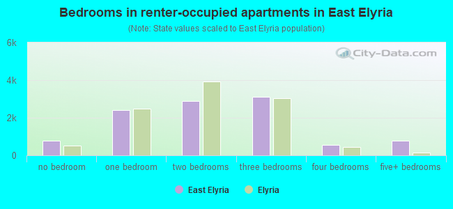 Bedrooms in renter-occupied apartments in East Elyria